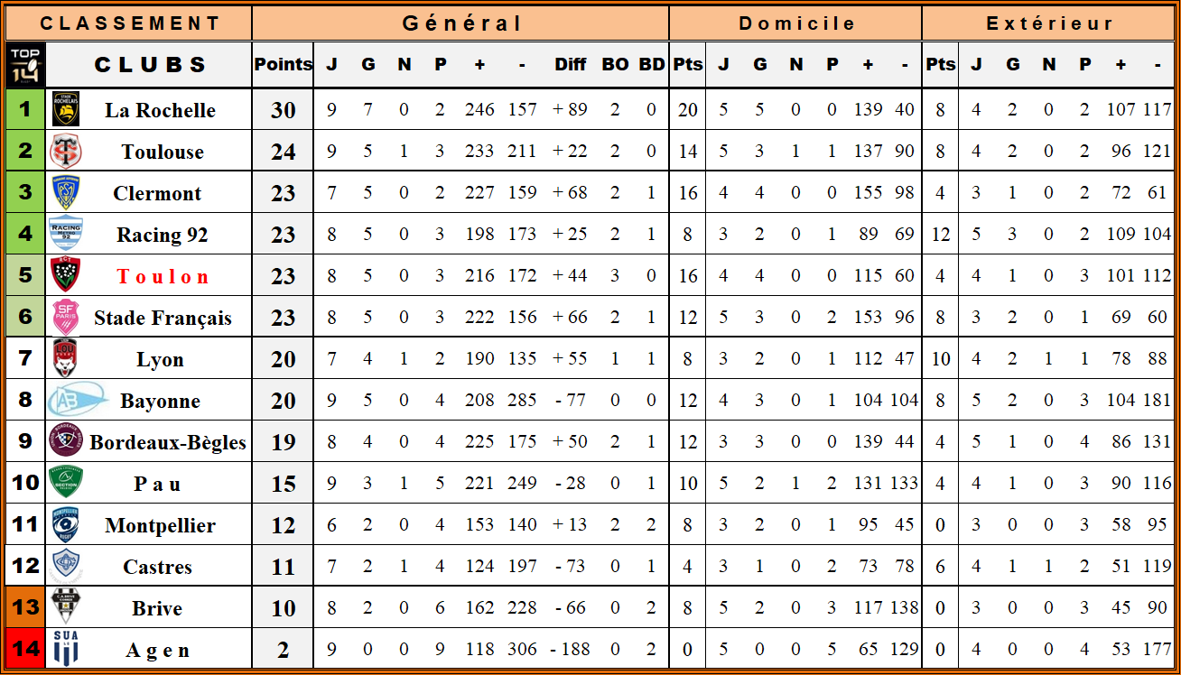 Classement