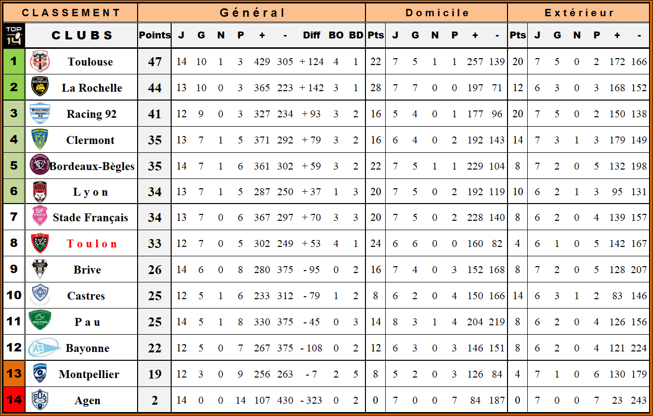 Classement