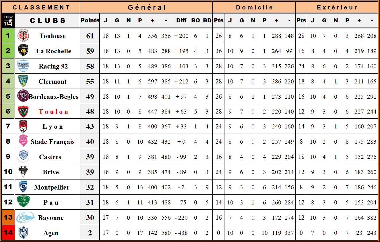 Classement