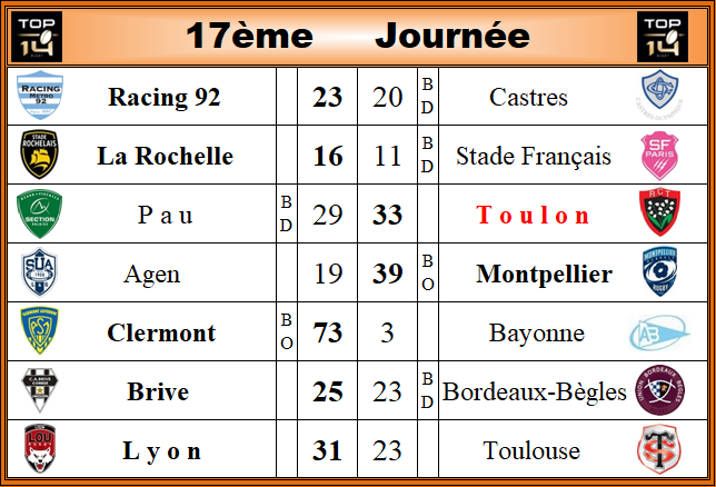 Résultats