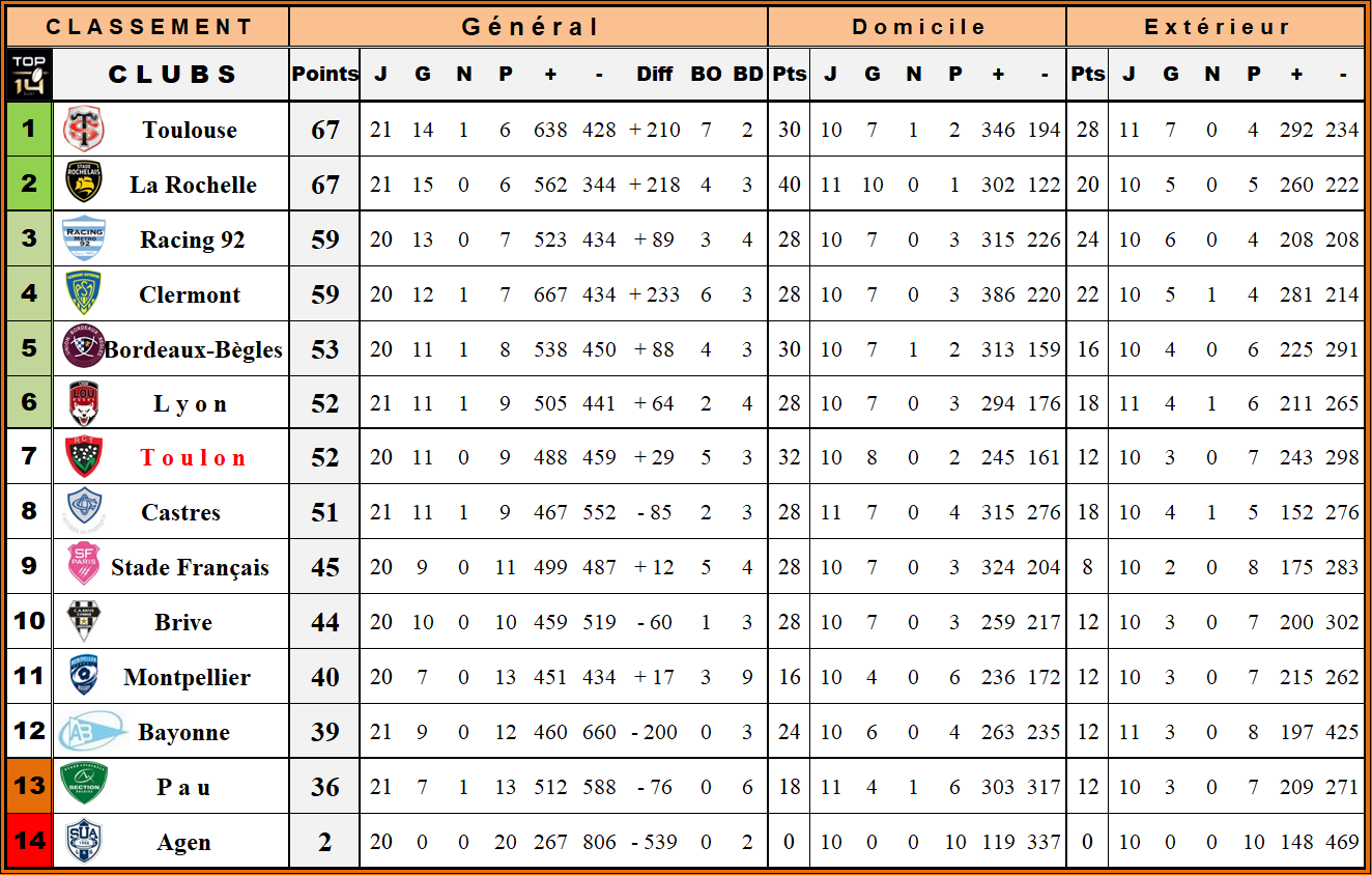 Classement