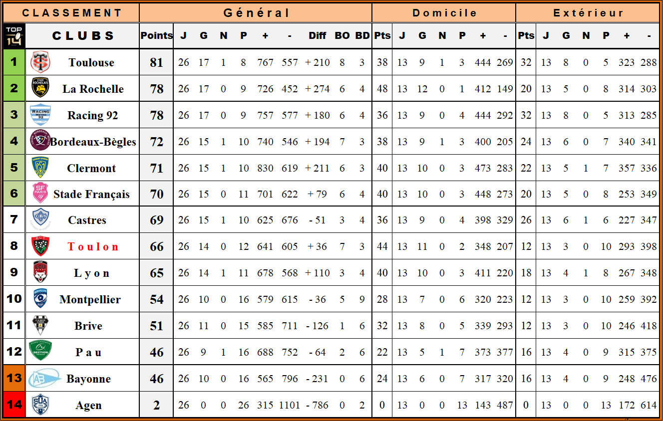 Classement